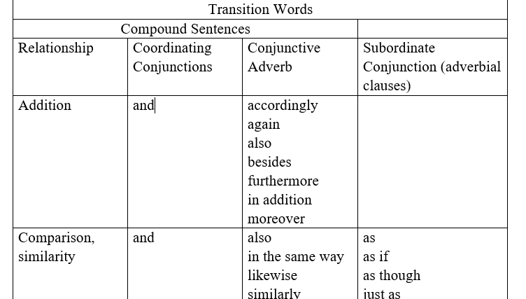  Transition Words